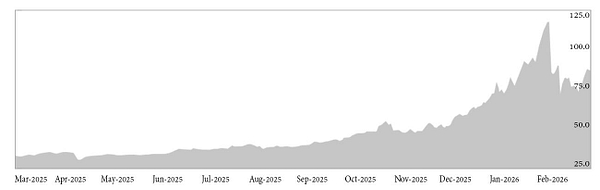 This chart demonstrates the consistent climb of silver prices from Monday, March 3rd, 2025, at $31.96, until Thursday, February 23rd, 2026, at $87.71. Highlighting that even with drastic fluctuations, 925silverjewelry.com makes all the effort to keep the costs as stable and predictable as possible.
